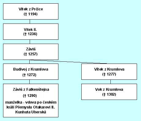 Rodokmen pánů z Krumlova 
